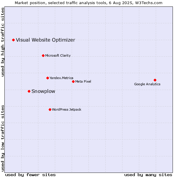 Market position of Snowplow vs. Visual Website Optimizer