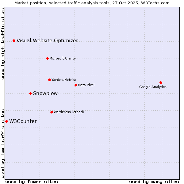 Market position of Snowplow vs. Visual Website Optimizer vs. W3Counter