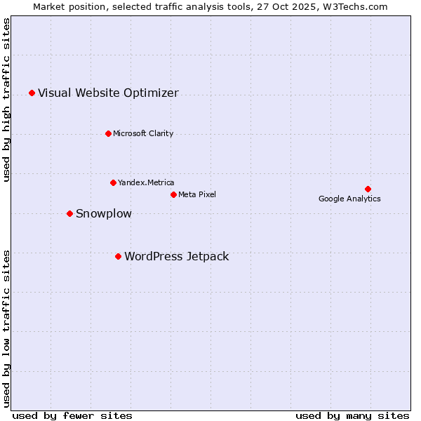 Market position of WordPress Jetpack vs. Snowplow vs. Visual Website Optimizer