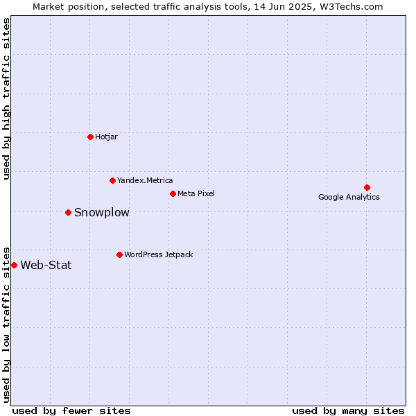 Market position of Snowplow vs. Web-Stat