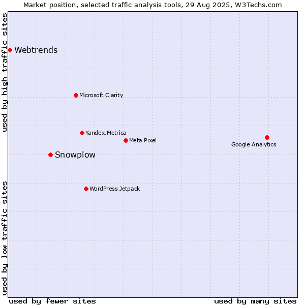 Market position of Snowplow vs. Webtrends