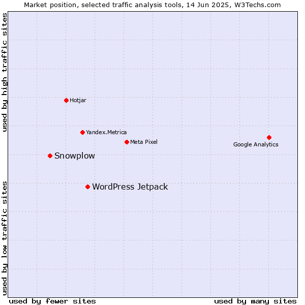 Market position of WordPress Jetpack vs. Snowplow