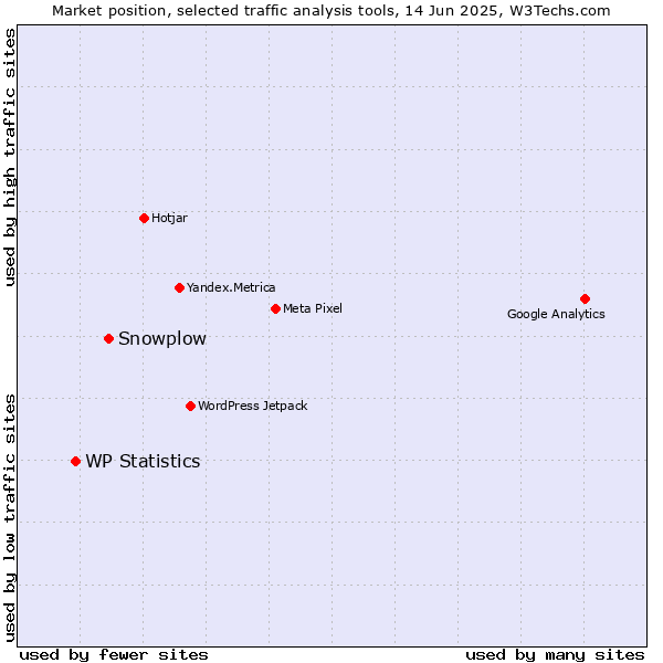 Market position of Snowplow vs. WP Statistics