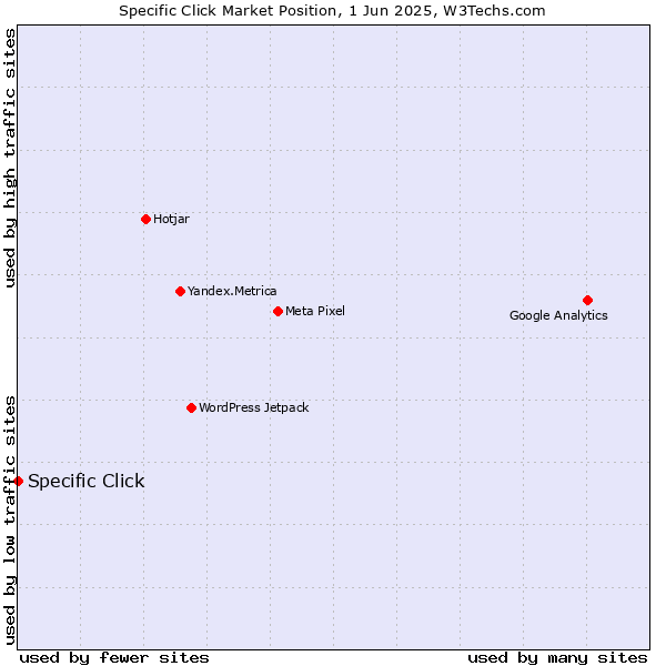 Market position of Specific Click