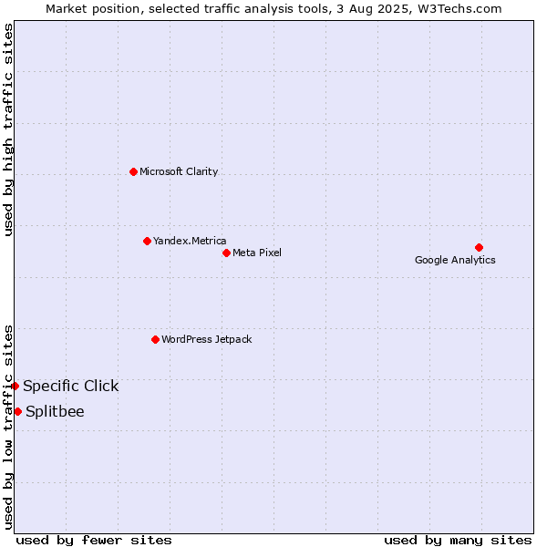 Market position of Splitbee vs. Specific Click