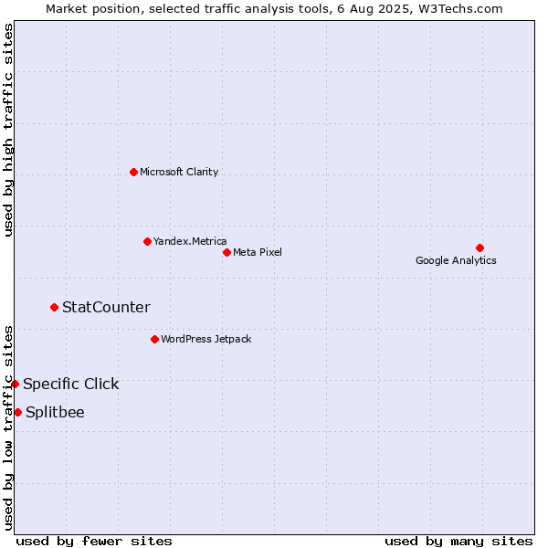 Market position of StatCounter vs. Splitbee vs. Specific Click