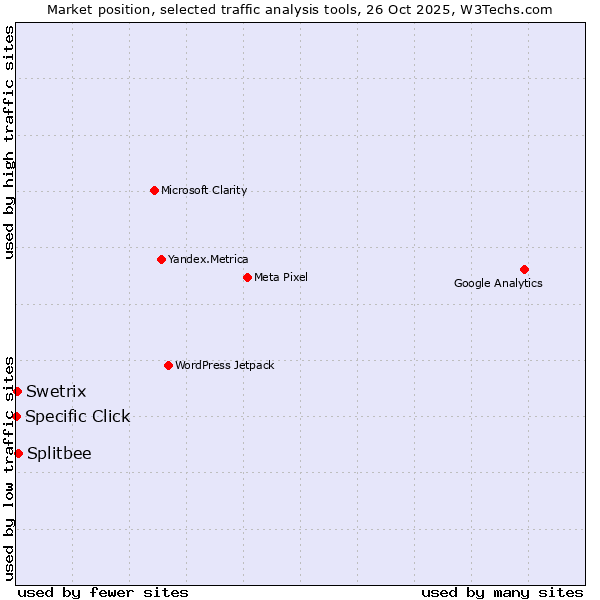 Market position of Splitbee vs. Swetrix vs. Specific Click