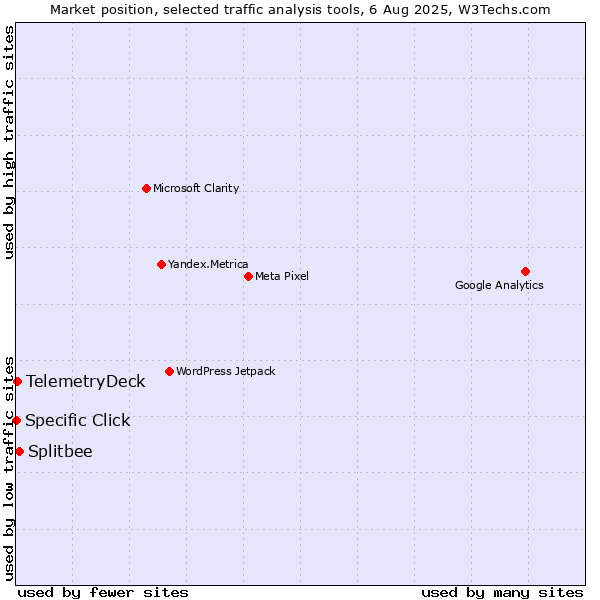 Market position of Splitbee vs. TelemetryDeck vs. Specific Click