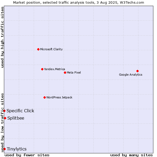 Market position of Splitbee vs. Tinylytics vs. Specific Click