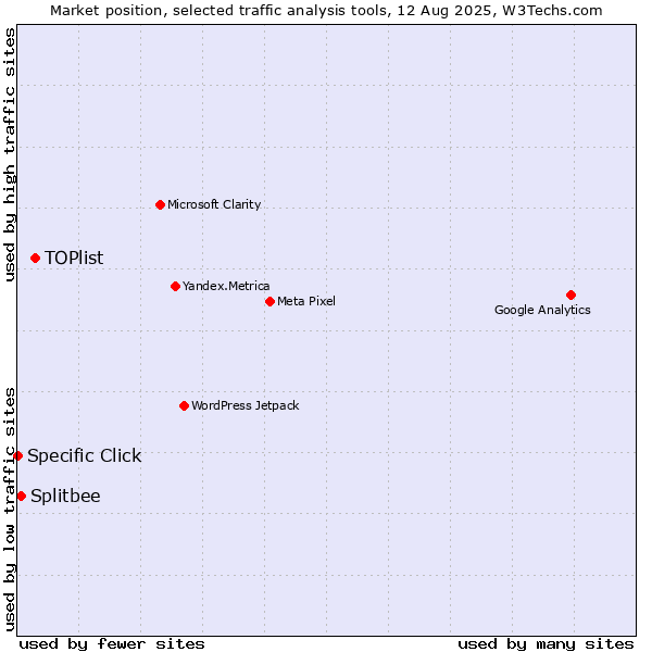 Market position of TOPlist vs. Splitbee vs. Specific Click