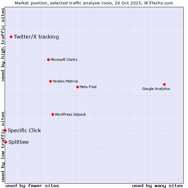 Market position of Twitter/X tracking vs. Splitbee vs. Specific Click