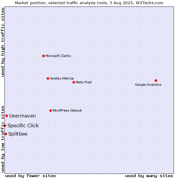Market position of Usermaven vs. Splitbee vs. Specific Click