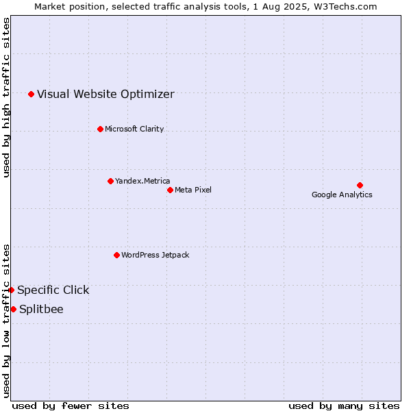 Market position of Visual Website Optimizer vs. Splitbee vs. Specific Click