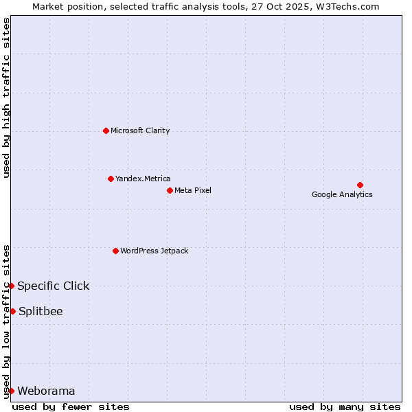 Market position of Splitbee vs. Specific Click vs. Weborama