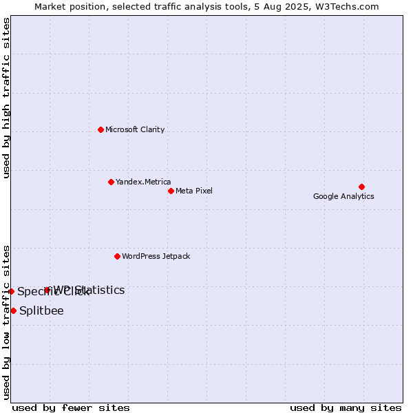 Market position of WP Statistics vs. Splitbee vs. Specific Click