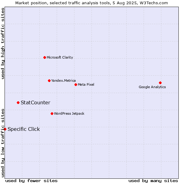 Market position of StatCounter vs. Specific Click