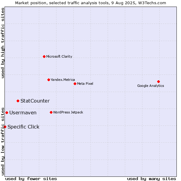 Market position of StatCounter vs. Usermaven vs. Specific Click