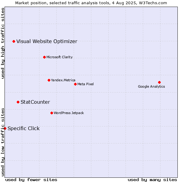 Market position of StatCounter vs. Visual Website Optimizer vs. Specific Click