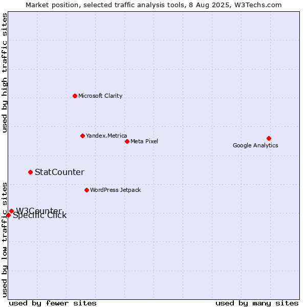 Market position of StatCounter vs. W3Counter vs. Specific Click