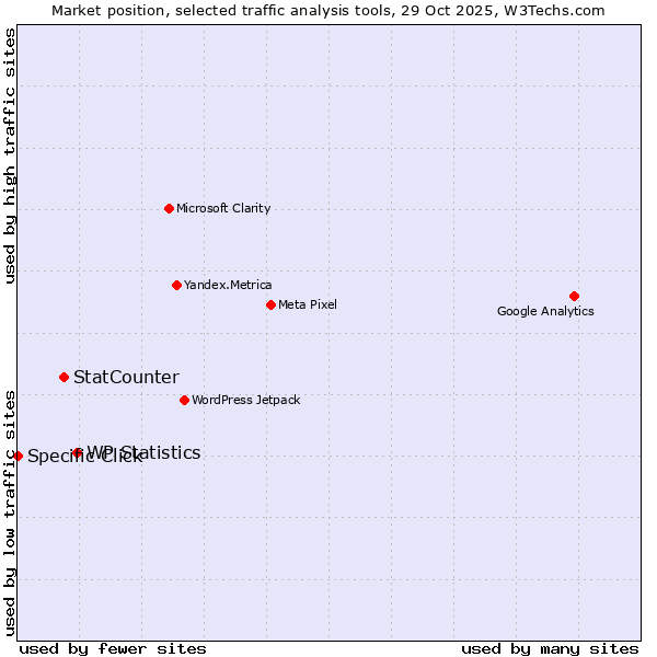 Market position of WP Statistics vs. StatCounter vs. Specific Click