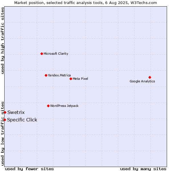 Market position of Swetrix vs. Specific Click