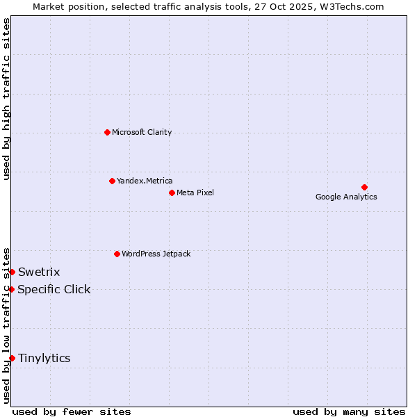 Market position of Tinylytics vs. Swetrix vs. Specific Click