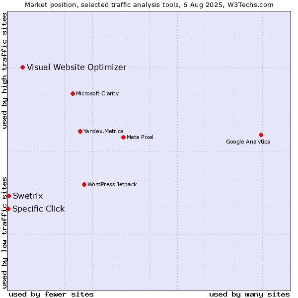 Market position of Visual Website Optimizer vs. Swetrix vs. Specific Click
