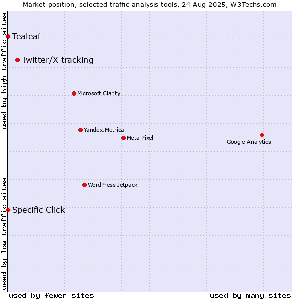 Market position of Twitter/X tracking vs. Specific Click vs. Tealeaf