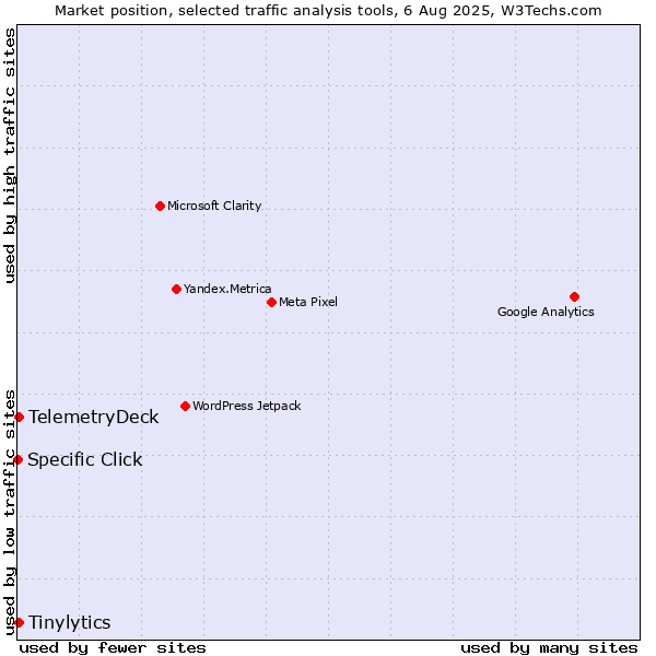 Market position of Tinylytics vs. TelemetryDeck vs. Specific Click