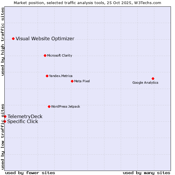 Market position of Visual Website Optimizer vs. TelemetryDeck vs. Specific Click