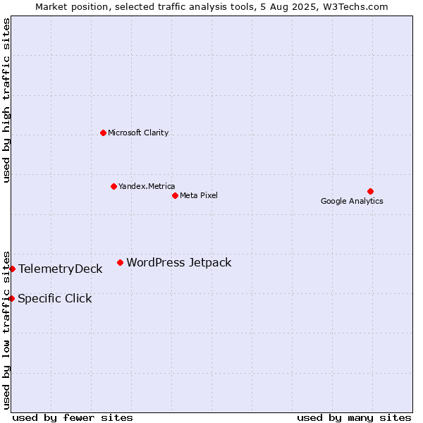 Market position of WordPress Jetpack vs. TelemetryDeck vs. Specific Click