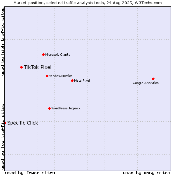 Market position of TikTok Pixel vs. Specific Click