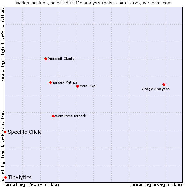 Market position of Tinylytics vs. Specific Click