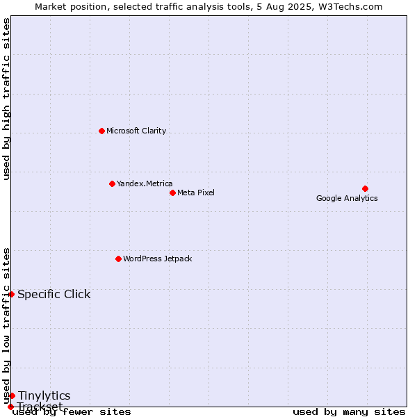 Market position of Tinylytics vs. Specific Click vs. Trackset