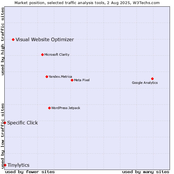 Market position of Visual Website Optimizer vs. Tinylytics vs. Specific Click