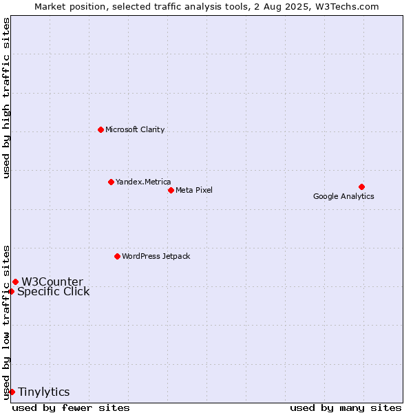 Market position of W3Counter vs. Tinylytics vs. Specific Click