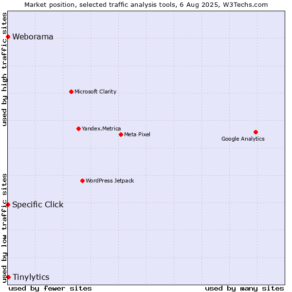 Market position of Tinylytics vs. Specific Click vs. Weborama