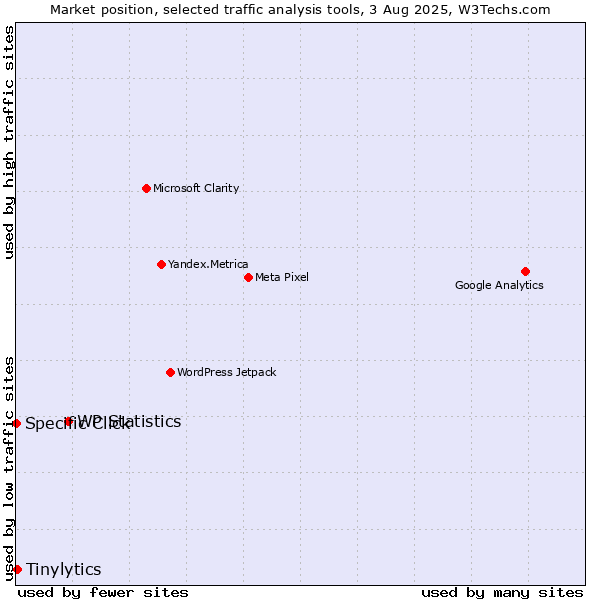 Market position of WP Statistics vs. Tinylytics vs. Specific Click