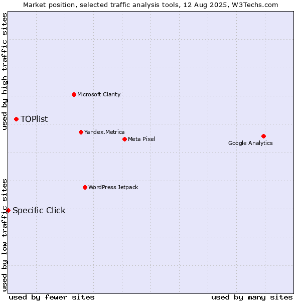 Market position of TOPlist vs. Specific Click
