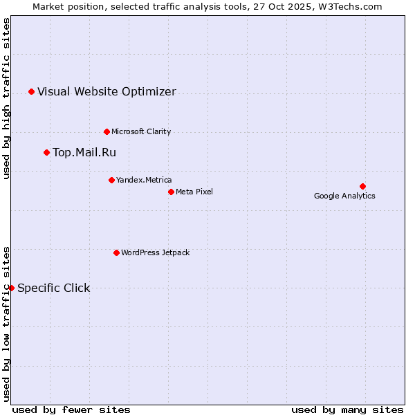 Market position of Top.Mail.Ru vs. Visual Website Optimizer vs. Specific Click