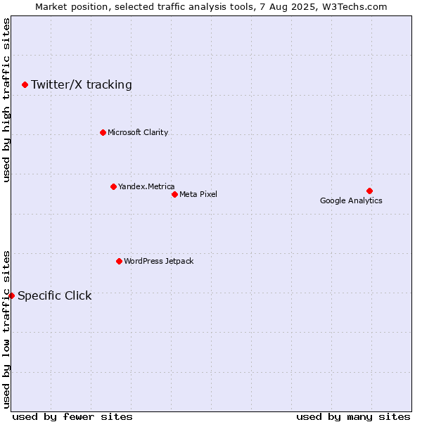 Market position of Twitter/X tracking vs. Specific Click
