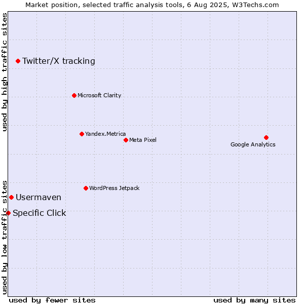 Market position of Twitter/X tracking vs. Usermaven vs. Specific Click