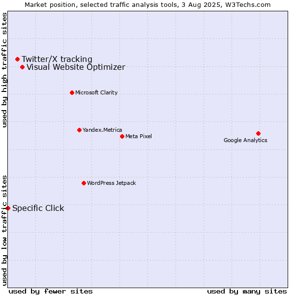 Market position of Visual Website Optimizer vs. Twitter/X tracking vs. Specific Click