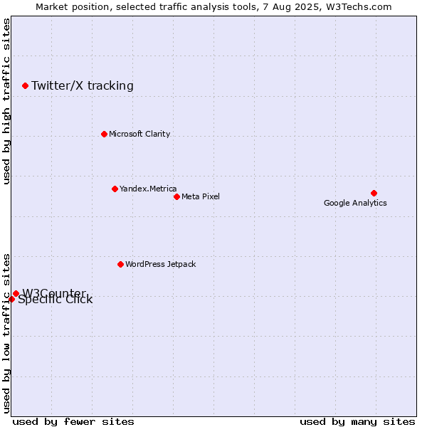 Market position of Twitter/X tracking vs. W3Counter vs. Specific Click
