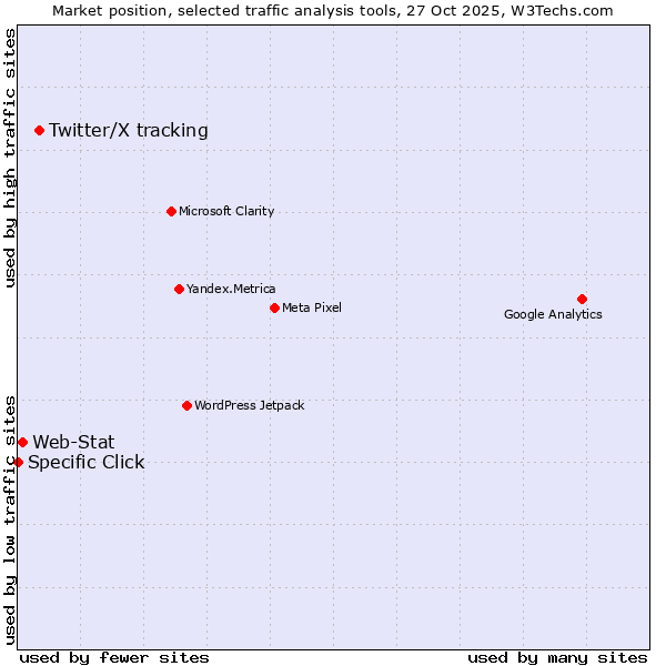 Market position of Twitter/X tracking vs. Web-Stat vs. Specific Click