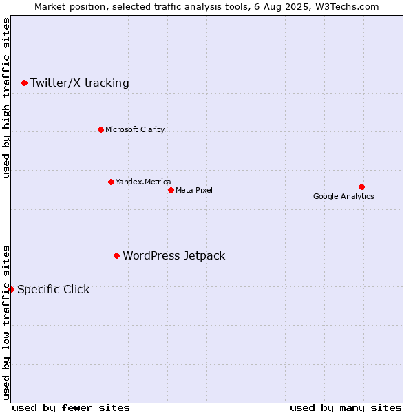 Market position of WordPress Jetpack vs. Twitter/X tracking vs. Specific Click