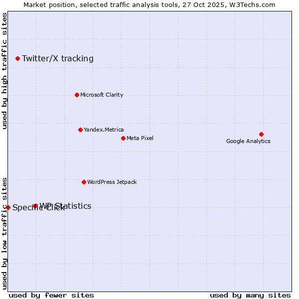 Market position of WP Statistics vs. Twitter/X tracking vs. Specific Click