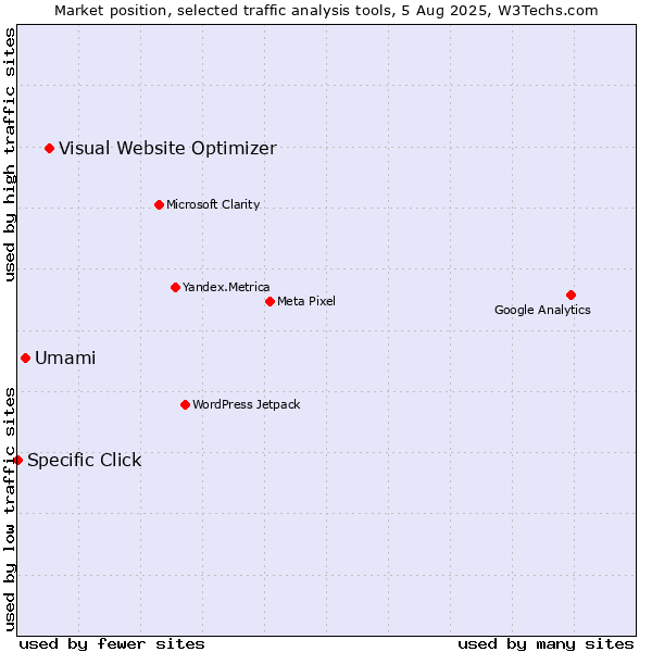 Market position of Visual Website Optimizer vs. Umami vs. Specific Click