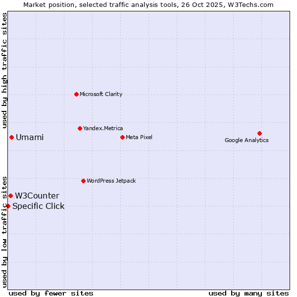 Market position of Umami vs. W3Counter vs. Specific Click