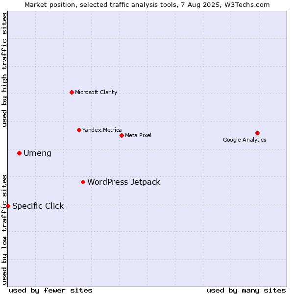 Market position of WordPress Jetpack vs. Umeng vs. Specific Click